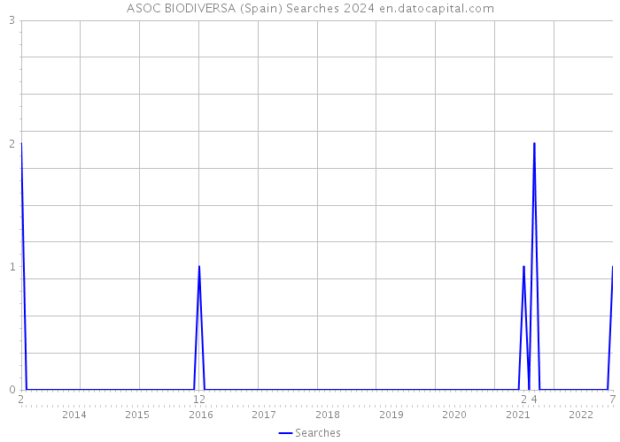 ASOC BIODIVERSA (Spain) Searches 2024 