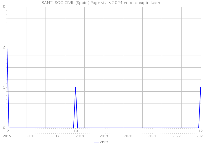 BANTI SOC CIVIL (Spain) Page visits 2024 