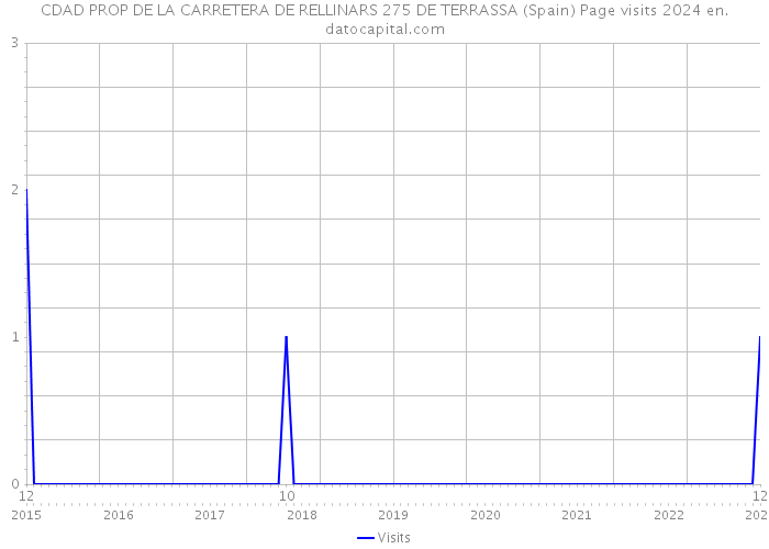 CDAD PROP DE LA CARRETERA DE RELLINARS 275 DE TERRASSA (Spain) Page visits 2024 