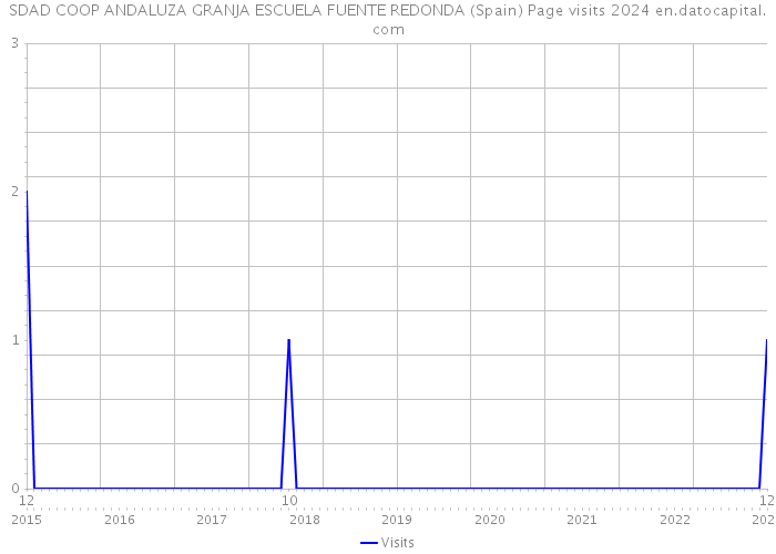 SDAD COOP ANDALUZA GRANJA ESCUELA FUENTE REDONDA (Spain) Page visits 2024 