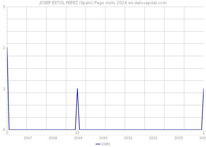 JOSEP ESTOL PEREZ (Spain) Page visits 2024 