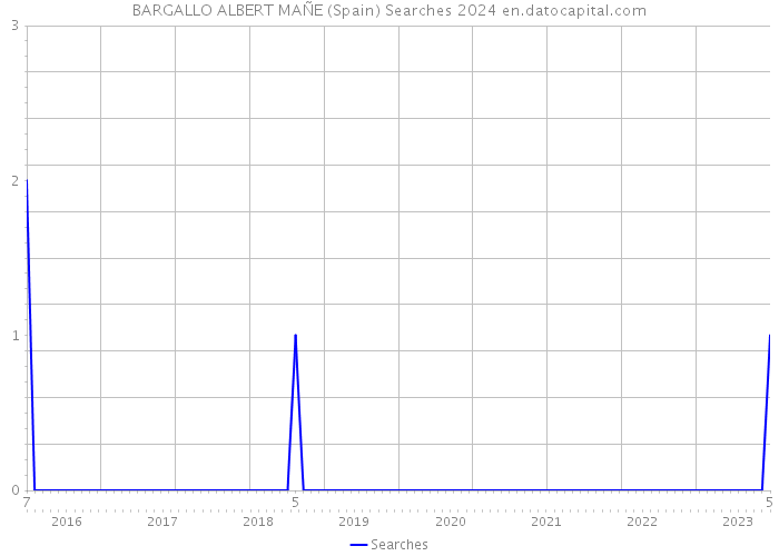 BARGALLO ALBERT MAÑE (Spain) Searches 2024 