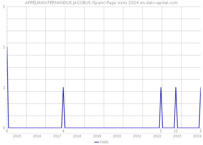 APPELMAN FERNANDUS JACOBUS (Spain) Page visits 2024 