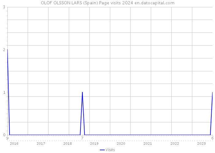 OLOF OLSSON LARS (Spain) Page visits 2024 