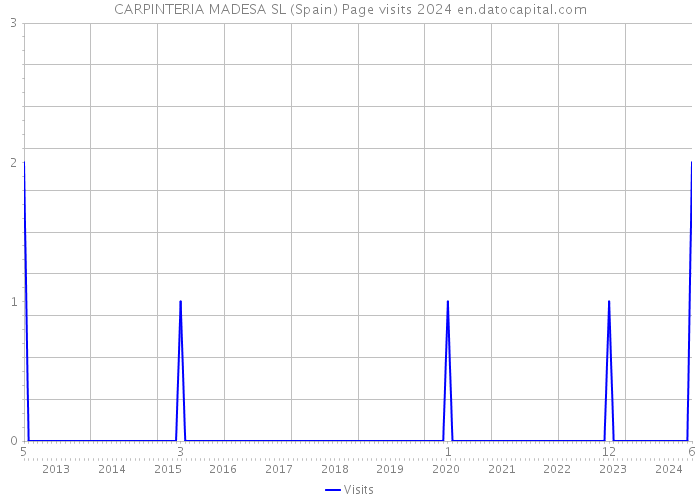 CARPINTERIA MADESA SL (Spain) Page visits 2024 