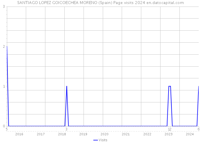 SANTIAGO LOPEZ GOICOECHEA MORENO (Spain) Page visits 2024 