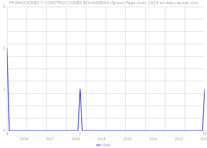 PROMOCIONES Y CONSTRUCCIONES BOIXADERAS (Spain) Page visits 2024 