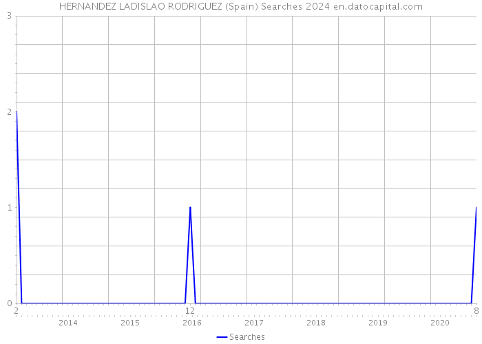 HERNANDEZ LADISLAO RODRIGUEZ (Spain) Searches 2024 