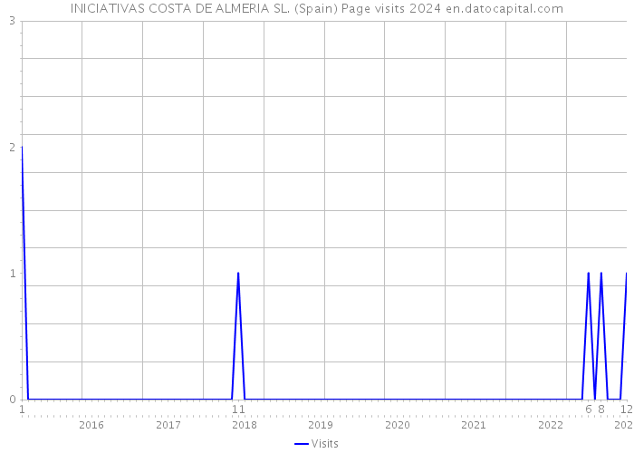 INICIATIVAS COSTA DE ALMERIA SL. (Spain) Page visits 2024 