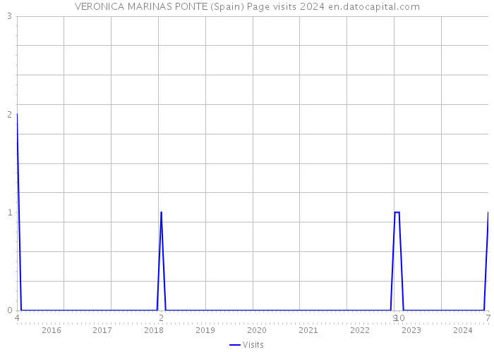 VERONICA MARINAS PONTE (Spain) Page visits 2024 