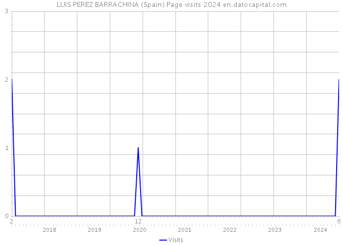 LUIS PEREZ BARRACHINA (Spain) Page visits 2024 