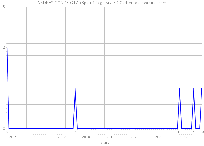 ANDRES CONDE GILA (Spain) Page visits 2024 