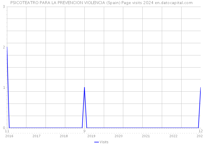PSICOTEATRO PARA LA PREVENCION VIOLENCIA (Spain) Page visits 2024 