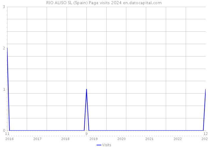 RIO ALISO SL (Spain) Page visits 2024 