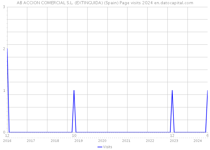 AB ACCION COMERCIAL S.L. (EXTINGUIDA) (Spain) Page visits 2024 