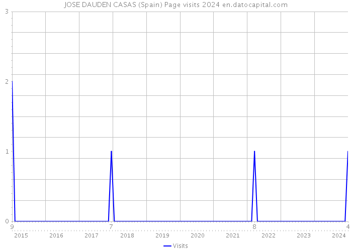 JOSE DAUDEN CASAS (Spain) Page visits 2024 