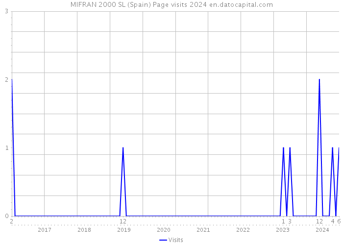 MIFRAN 2000 SL (Spain) Page visits 2024 
