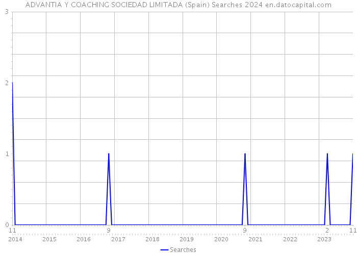 ADVANTIA Y COACHING SOCIEDAD LIMITADA (Spain) Searches 2024 
