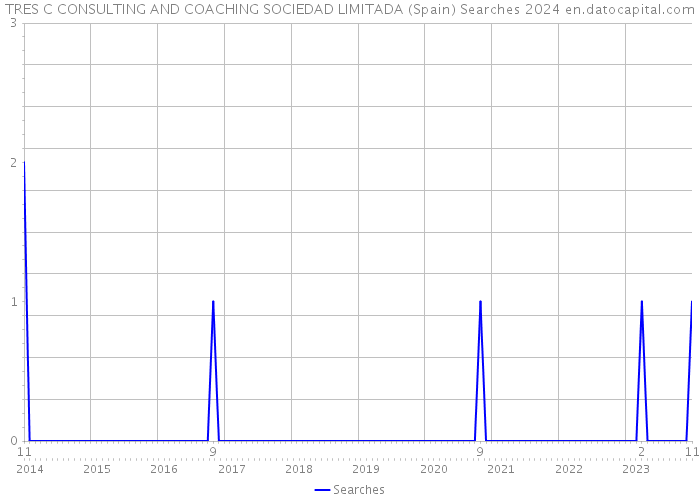 TRES C CONSULTING AND COACHING SOCIEDAD LIMITADA (Spain) Searches 2024 