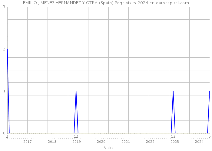 EMILIO JIMENEZ HERNANDEZ Y OTRA (Spain) Page visits 2024 