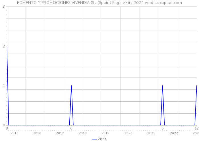 FOMENTO Y PROMOCIONES VIVENDIA SL. (Spain) Page visits 2024 