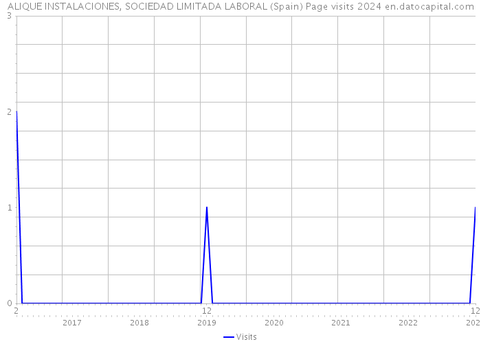 ALIQUE INSTALACIONES, SOCIEDAD LIMITADA LABORAL (Spain) Page visits 2024 