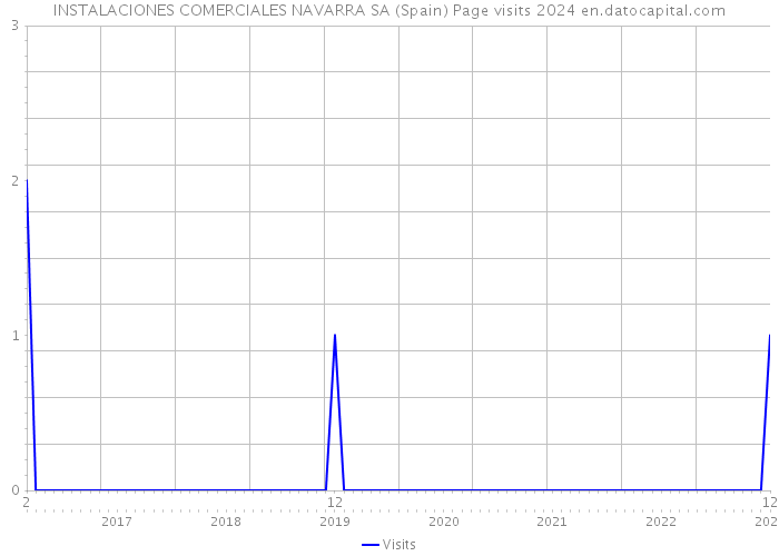 INSTALACIONES COMERCIALES NAVARRA SA (Spain) Page visits 2024 