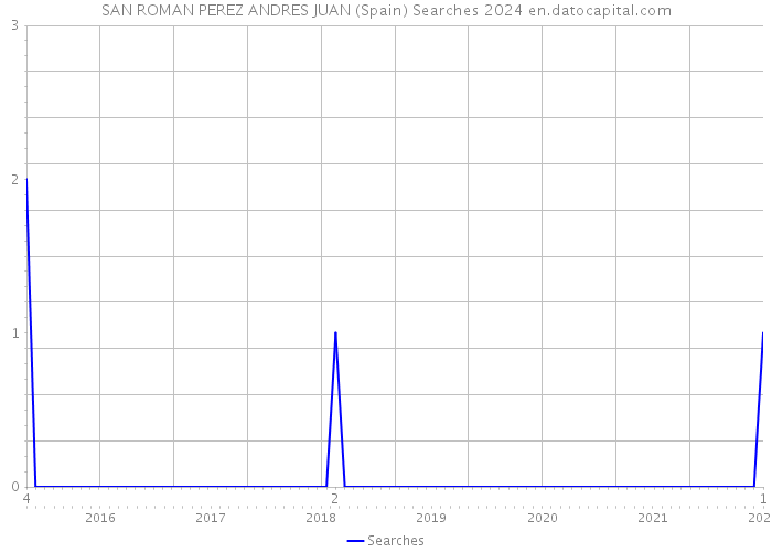 SAN ROMAN PEREZ ANDRES JUAN (Spain) Searches 2024 