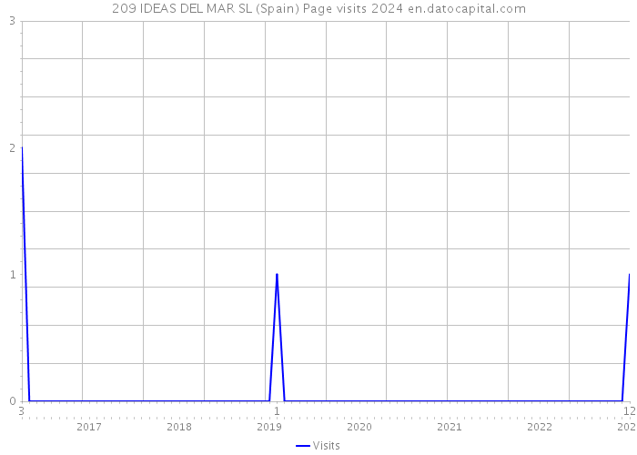 209 IDEAS DEL MAR SL (Spain) Page visits 2024 