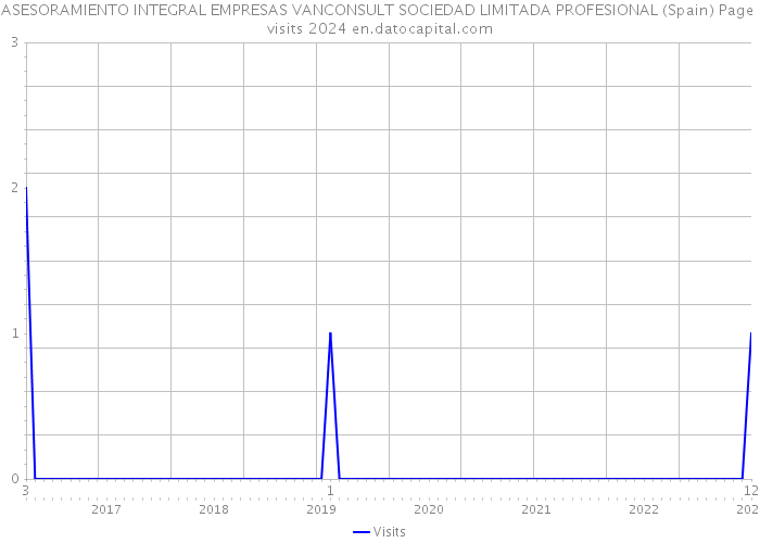 ASESORAMIENTO INTEGRAL EMPRESAS VANCONSULT SOCIEDAD LIMITADA PROFESIONAL (Spain) Page visits 2024 