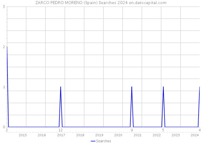 ZARCO PEDRO MORENO (Spain) Searches 2024 