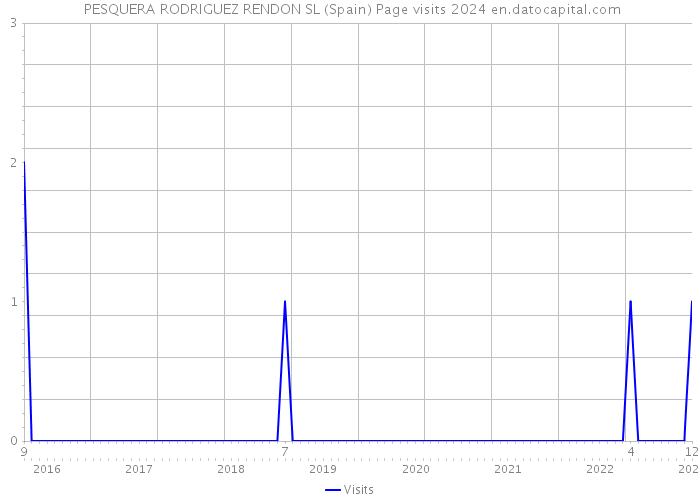  PESQUERA RODRIGUEZ RENDON SL (Spain) Page visits 2024 