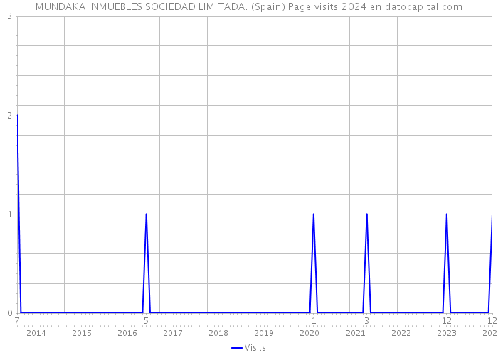 MUNDAKA INMUEBLES SOCIEDAD LIMITADA. (Spain) Page visits 2024 