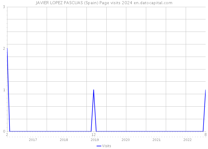 JAVIER LOPEZ PASCUAS (Spain) Page visits 2024 