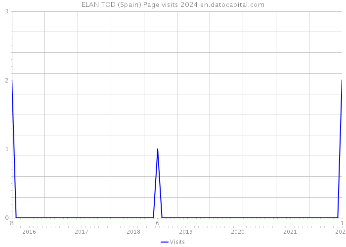 ELAN TOD (Spain) Page visits 2024 