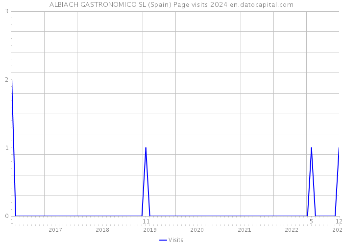 ALBIACH GASTRONOMICO SL (Spain) Page visits 2024 