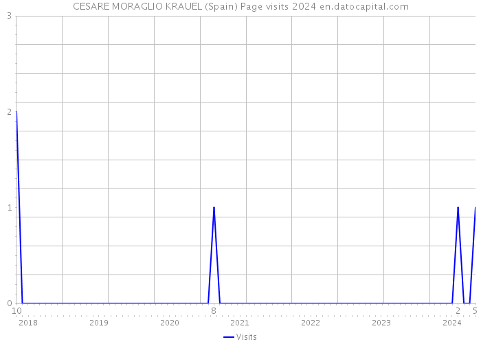 CESARE MORAGLIO KRAUEL (Spain) Page visits 2024 