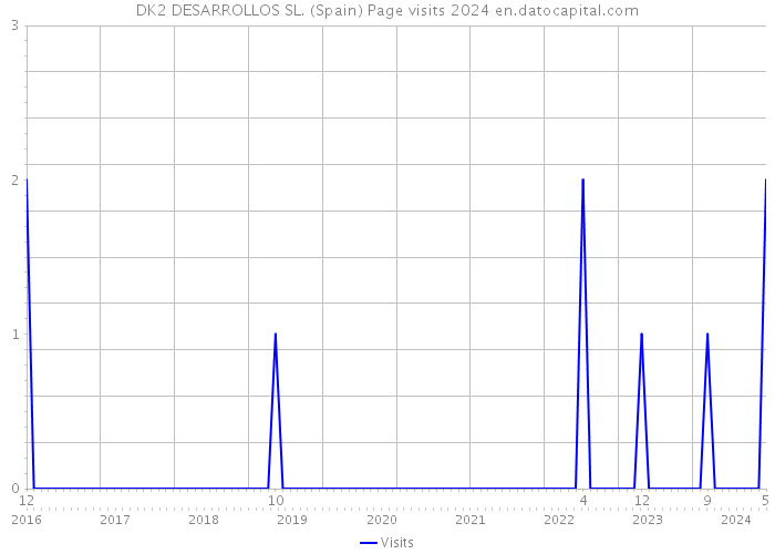 DK2 DESARROLLOS SL. (Spain) Page visits 2024 