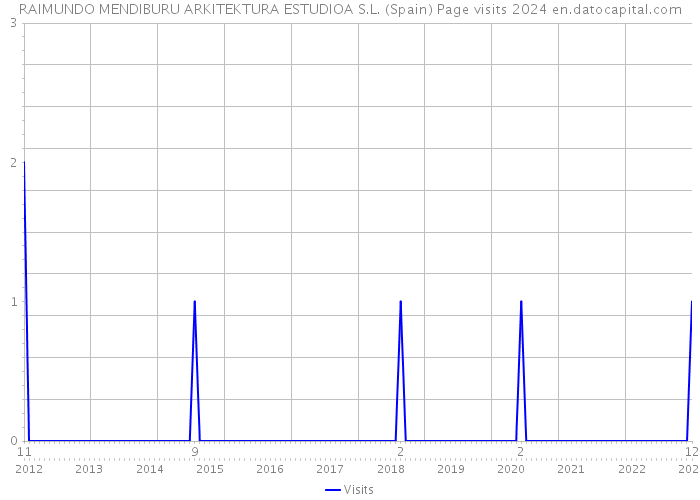 RAIMUNDO MENDIBURU ARKITEKTURA ESTUDIOA S.L. (Spain) Page visits 2024 