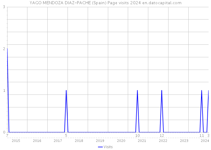 YAGO MENDOZA DIAZ-PACHE (Spain) Page visits 2024 