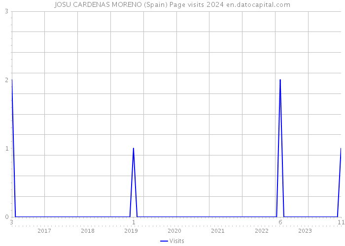 JOSU CARDENAS MORENO (Spain) Page visits 2024 
