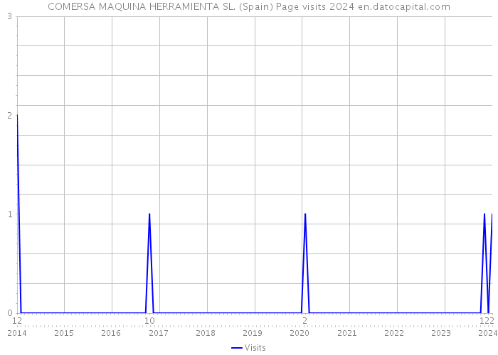 COMERSA MAQUINA HERRAMIENTA SL. (Spain) Page visits 2024 