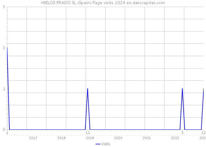 HIELOS PRADO SL (Spain) Page visits 2024 