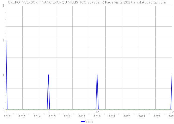 GRUPO INVERSOR FINANCIERO-QUINIELISTICO SL (Spain) Page visits 2024 