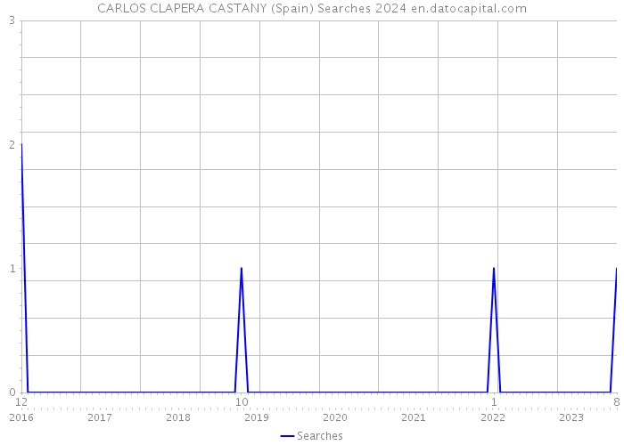 CARLOS CLAPERA CASTANY (Spain) Searches 2024 