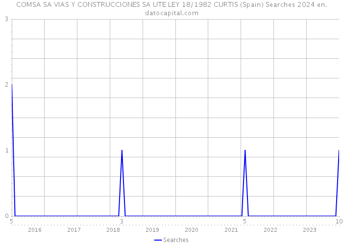 COMSA SA VIAS Y CONSTRUCCIONES SA UTE LEY 18/1982 CURTIS (Spain) Searches 2024 