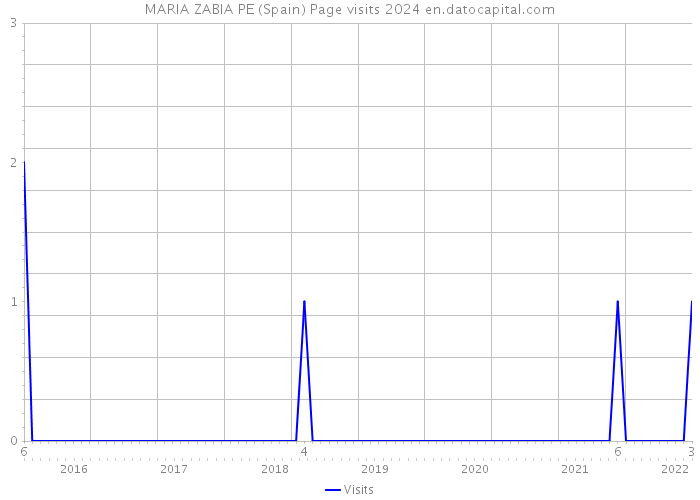 MARIA ZABIA PE (Spain) Page visits 2024 