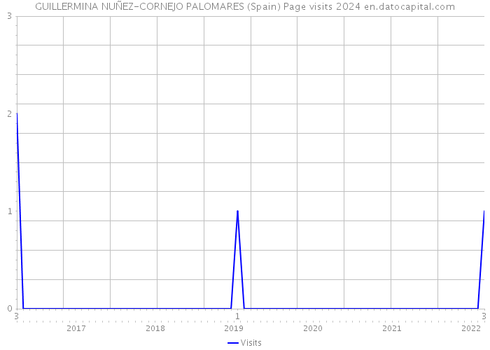 GUILLERMINA NUÑEZ-CORNEJO PALOMARES (Spain) Page visits 2024 
