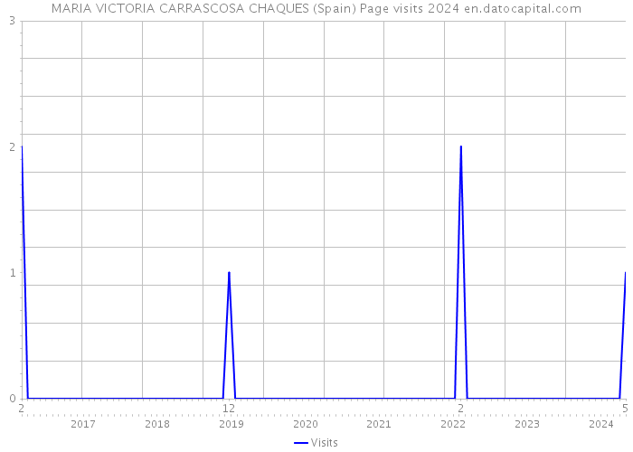 MARIA VICTORIA CARRASCOSA CHAQUES (Spain) Page visits 2024 