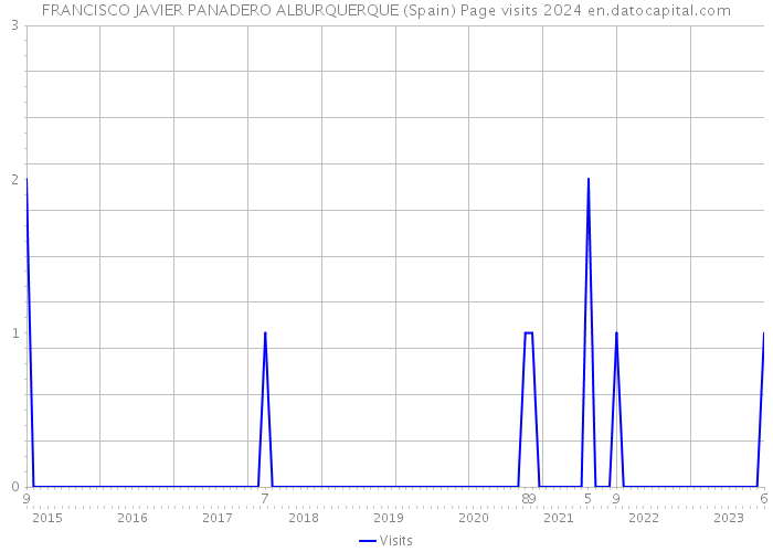 FRANCISCO JAVIER PANADERO ALBURQUERQUE (Spain) Page visits 2024 